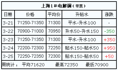 1#電解銅