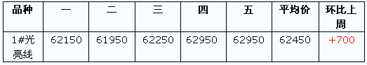 佛山光亮銅線價(jià)格