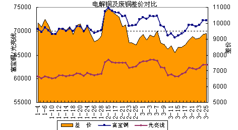 電解銅及光亮線差價(jià)對(duì)比