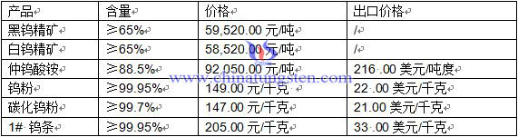 鎢制品價(jià)格