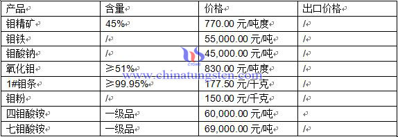 鉬制品價(jià)格