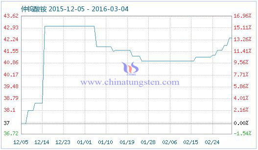仲鎢酸銨商品指數(shù) 仲鎢酸銨商品指數(shù)