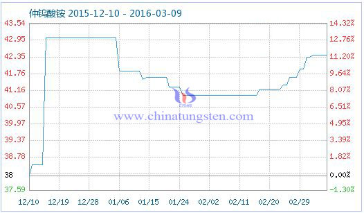 仲鎢酸銨商品指數(shù)