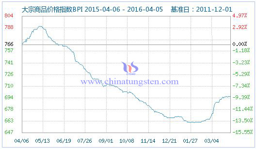 4月6日大宗商品價(jià)格指數(shù)