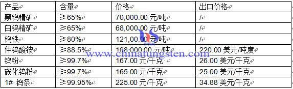 2016年4月13日鎢制品價(jià)格