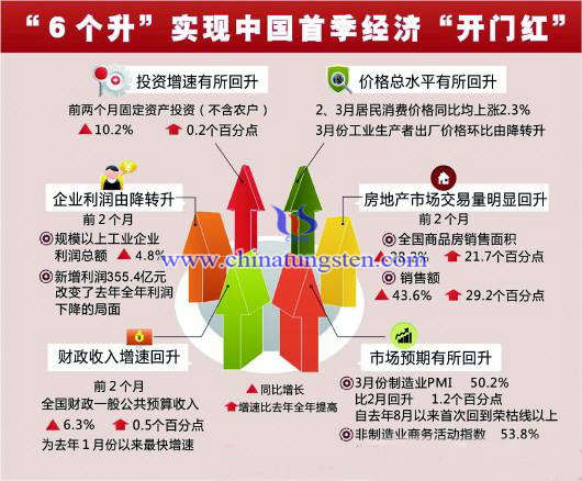 中國一季度經濟開門紅 中國一季度經濟開門紅