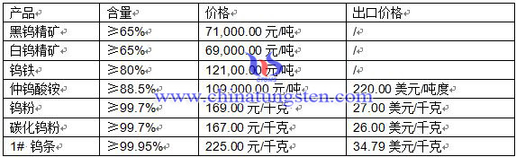 2016年4月18日鎢制品價(jià)格