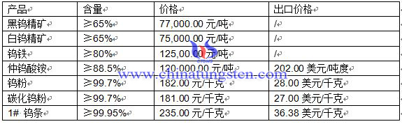 2016年5月3日鎢制品價(jià)格