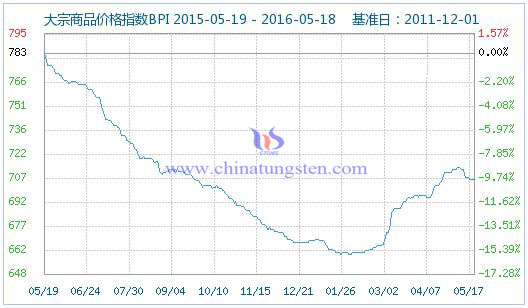 5月18日大宗商品價格指數(shù)