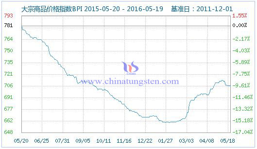 5月19日大宗商品價(jià)格指數(shù)
