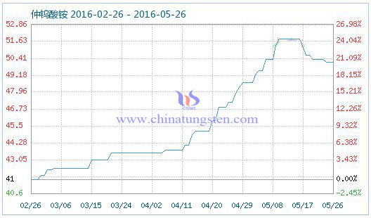 5月26日仲鎢酸銨商品指數(shù)