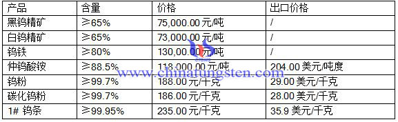 2016年5月30日鎢制品價(jià)格