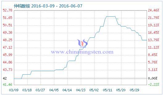 6月6日仲鎢酸銨商品指數 6月6日仲鎢酸銨商品指數