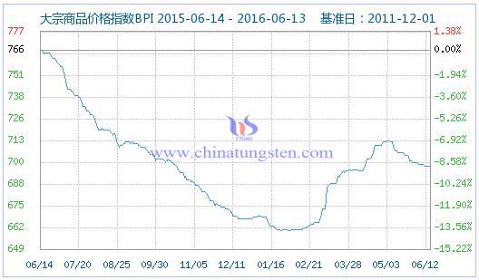 6月13日大宗商品價格指數(shù)