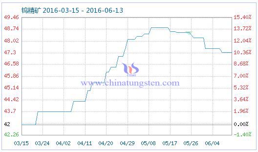 6月13日鎢精礦商品指數(shù)