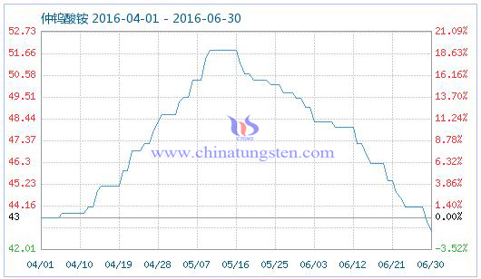 2016年7月1日仲鎢酸銨商品指數 2016年7月1日仲鎢酸銨商品指數