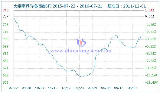 2016年7月22日大宗商品價格指數(shù)