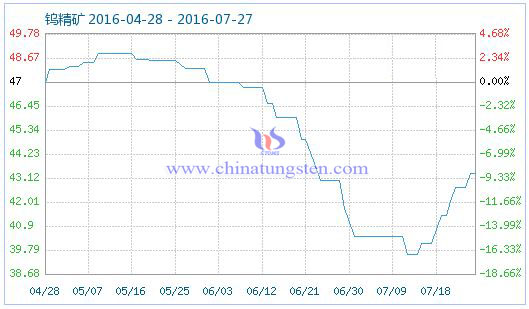 2016年7月26日鎢精礦商品指數(shù)