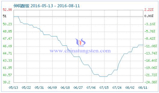 2016年8月11日仲鎢酸銨商品指數(shù)