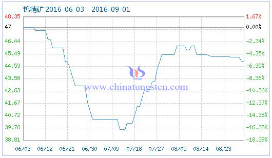 2016年9月1日鎢精礦商品指數(shù)圖片