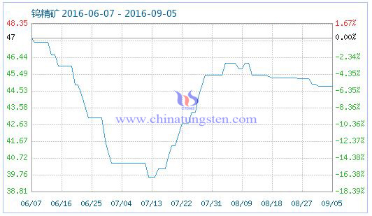 2016年9月6日鎢精礦商品指數(shù)圖片