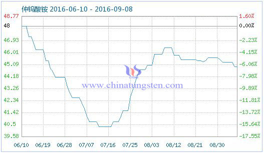 2016年9月8日仲鎢酸銨商品指數(shù)圖片