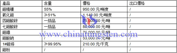 鉬精礦、四鉬酸銨、七鉬酸銨最新價格圖片