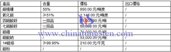氧化鉬、鉬酸鈉、鉬精礦最新價(jià)格圖片
