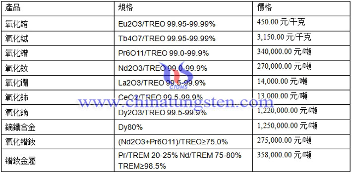 氧化鑭、氧化鈰、氧化鋱最新價格圖片