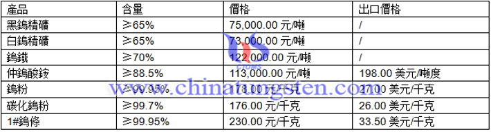 鎢精礦、鎢粉、碳化鎢粉最新價(jià)格圖片