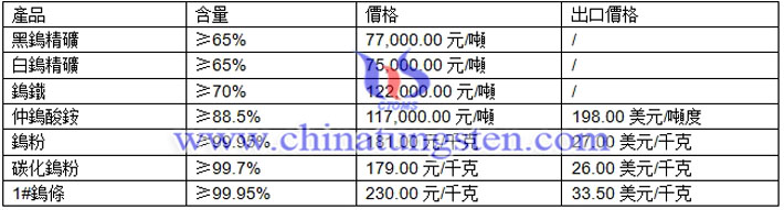 鎢精礦、仲鎢酸銨、鎢粉最新價格圖片