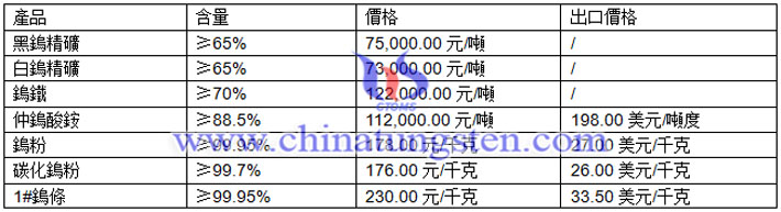 仲鎢酸銨、鎢粉、碳化鎢粉最新價格圖片