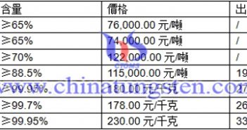 黑鎢精礦、白鎢精礦、鎢粉最新價格圖片