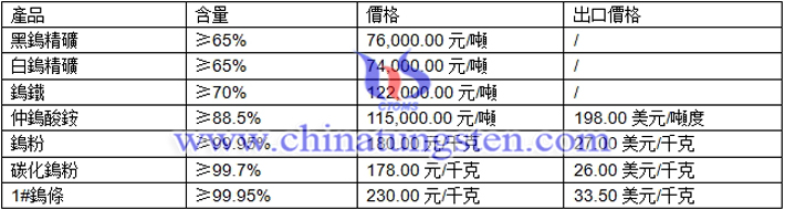 黑鎢精礦、白鎢精礦、鎢粉最新價格圖片