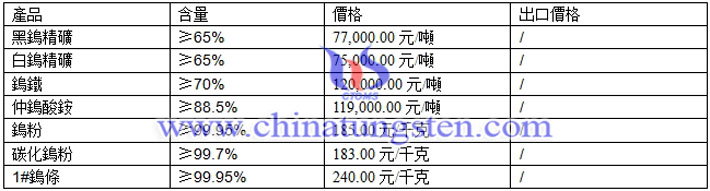 仲鎢酸銨、鎢粉、碳化鎢粉最新價格圖片