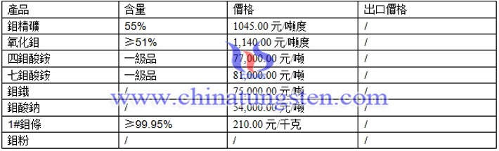 鉬精礦、鉬酸鈉、氧化鉬最新價(jià)格圖片