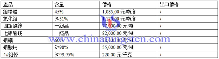 鉬精礦、鉬酸鈉、氧化鉬最新價(jià)格圖片