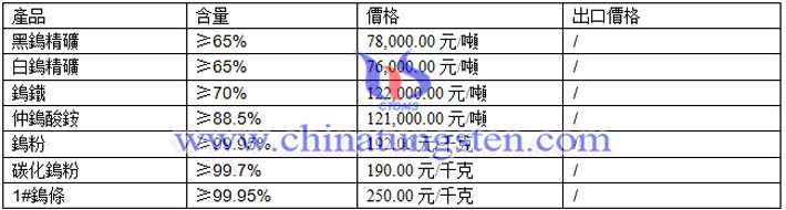 鎢精礦、仲鎢酸銨、鎢粉最新價格圖片