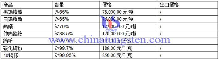鎢精礦、仲鎢酸銨、鎢粉最新價格圖片