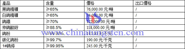 鎢精礦、鎢鐵、鎢條最新價格圖片