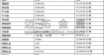 音訊:滬期銅微漲 缺乏上漲動(dòng)力