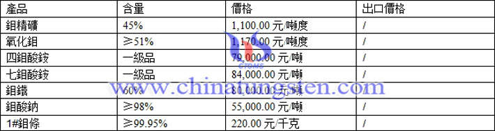 鉬精礦、四鉬酸銨、七鉬酸銨最新價格