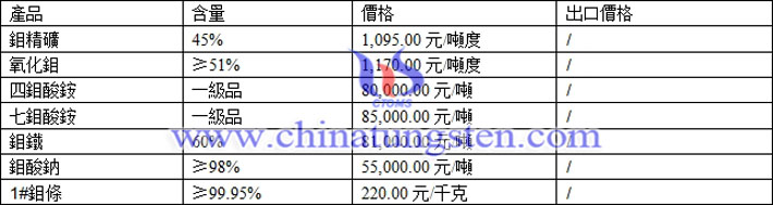 四鉬酸銨、七鉬酸銨、鉬鐵最新價格