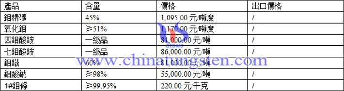 四鉬酸銨、七鉬酸銨，鉬鐵最新價(jià)格