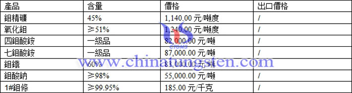 鉬精礦、氧化鉬、鉬鐵最新價(jià)格圖片