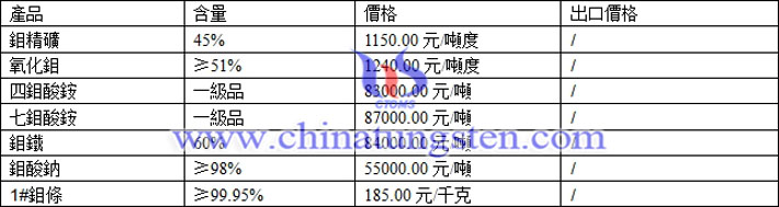鉬精礦、四鉬酸銨、鉬酸鈉最新價格圖片