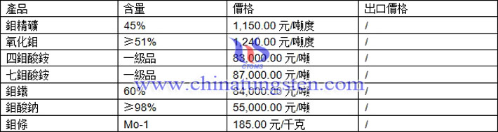 氧化鉬、七鉬酸銨、鉬鐵最新價格圖片
