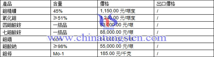 氧化鉬、七鉬酸銨、鉬鐵最新價(jià)格圖片