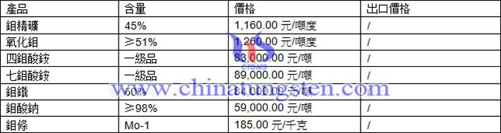鉬精礦、七鉬酸銨、鉬酸鈉最新價格圖片