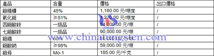 鉬精礦、鉬鐵、鉬酸銨最新價格圖片